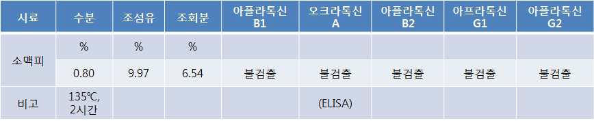 부형제 안전성 검정(분석) 결과