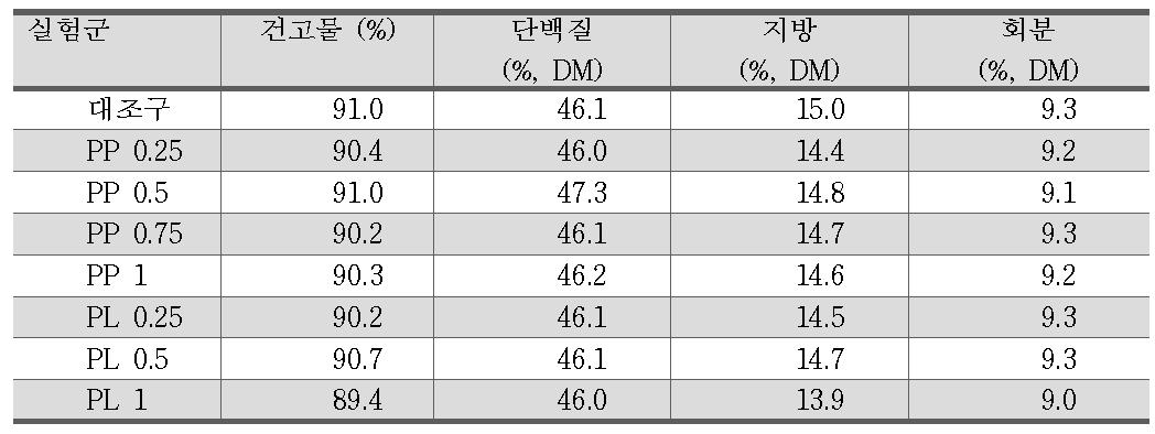 기초사료의 일반성분분석