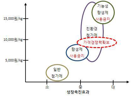 단가비교를 통한 제품 Positioning