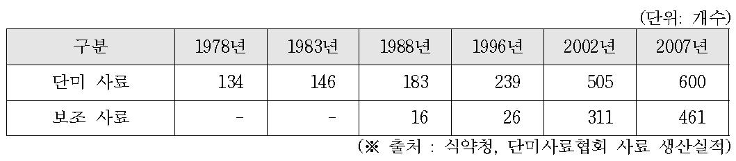 단미 사료, 보조 사료 제조업체수