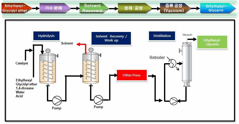 Ethylhexylglycerin 제조 공정