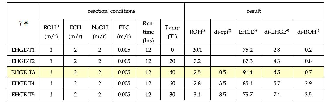 Ethylhexylglycidyl ether의 반응온도 영향