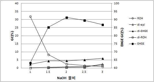 Ethylhexylglycidyl ether의 NaOH 영향