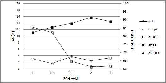 Ethylhexylglycidyl ether의 ECH 영향