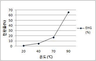 Ethylhexylglycerin의 반응온도 영향