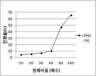 Ethylhexylglycerin의 혼합용매 영향