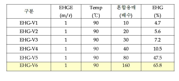 Ethylhexylglycerin의 혼합용매(IPA)비율 영향