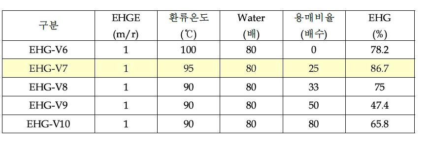 Ethylhexylglycerin의 용매(EtOH)비율 영향