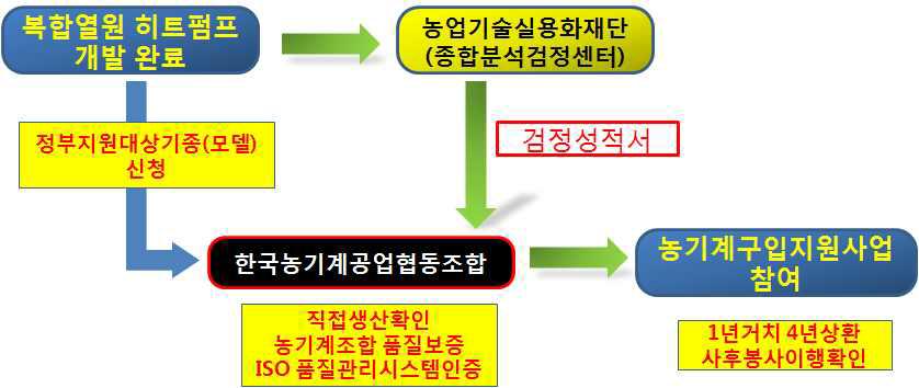 한국농기계공업협동조합 정부지원대상기종 검정 절차