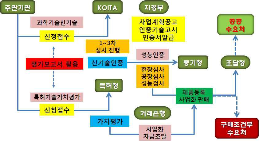 기술사업화 활용 계획 도표