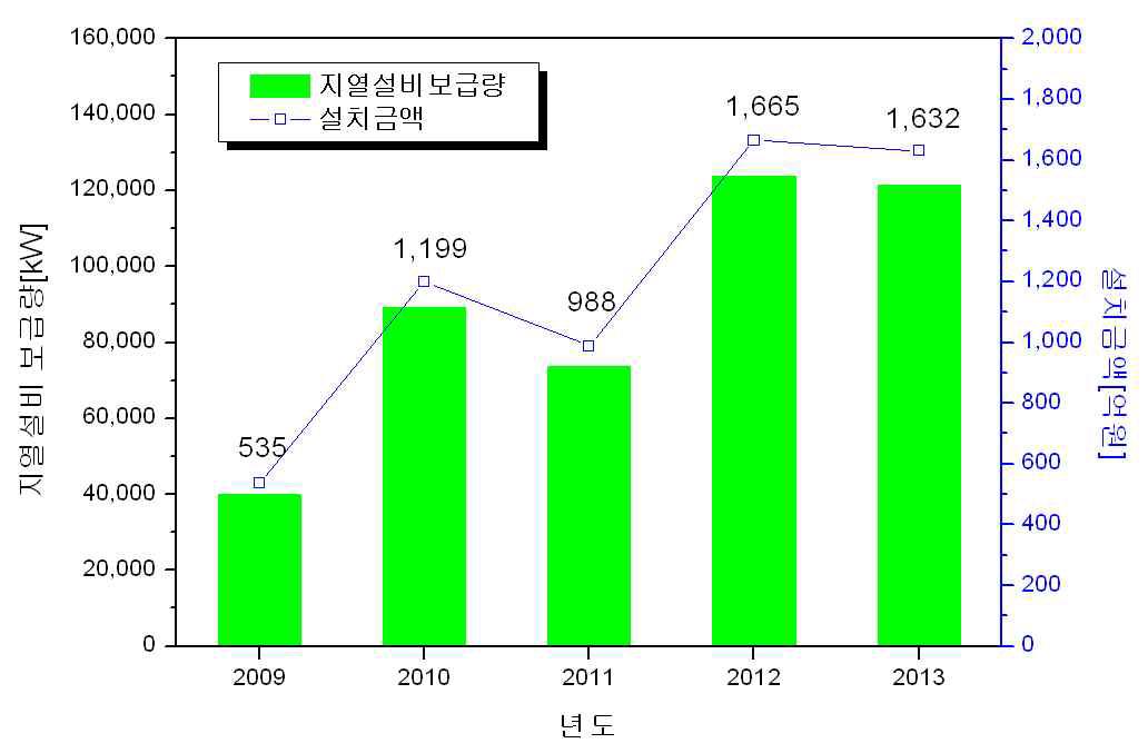 지열히트펌프 설비의 보급량