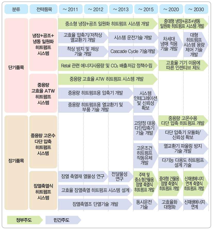 히트펌프 개발 로드맵