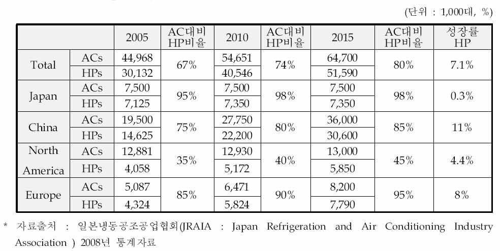 세계 주요 국가별 히트펌프 시장규모 성장 현황