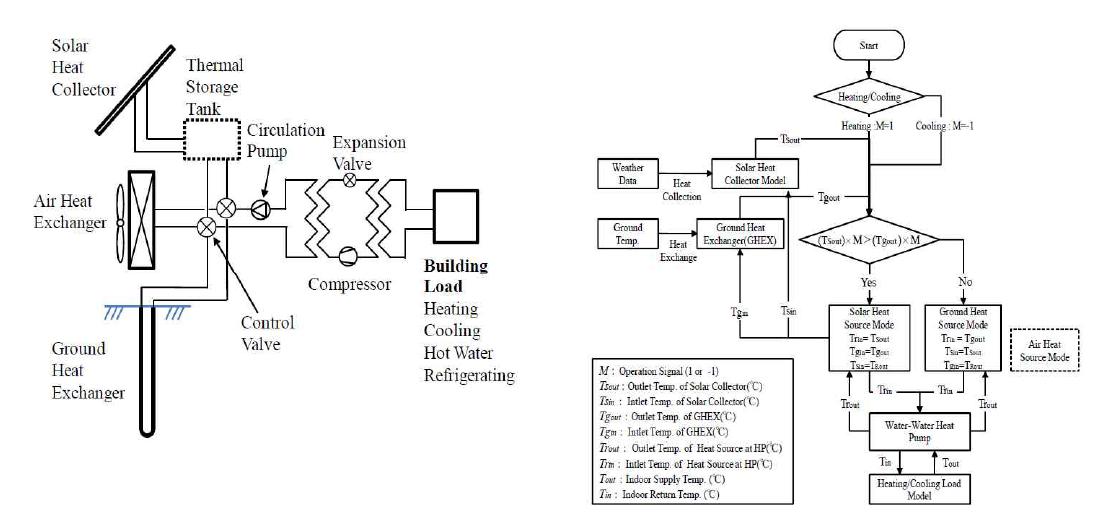 태양열 및 공기열+지열히트펌프 계통 및 제어방법