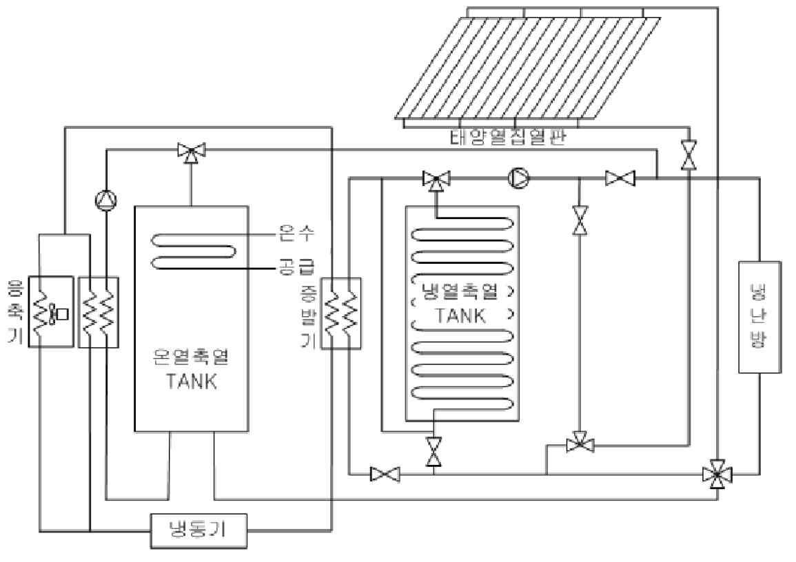 태양열을 이용한 빙축열겸용 히트펌프 계통