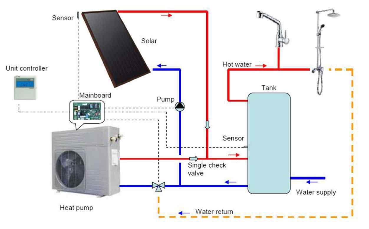 Domestic solution for Solar+(Air)Heatpump system