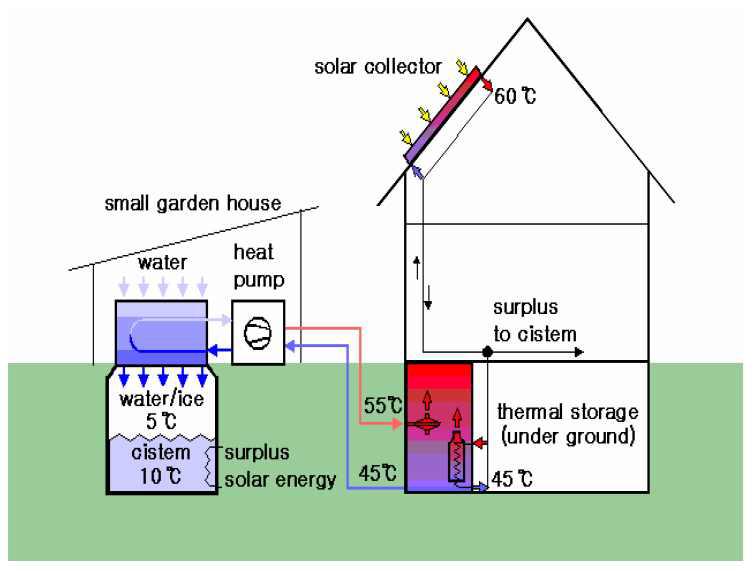 The Solar Ice storage system