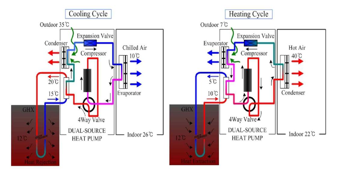 Hybrid형 지열원 heatpump 냉방 및 난방 운전계통