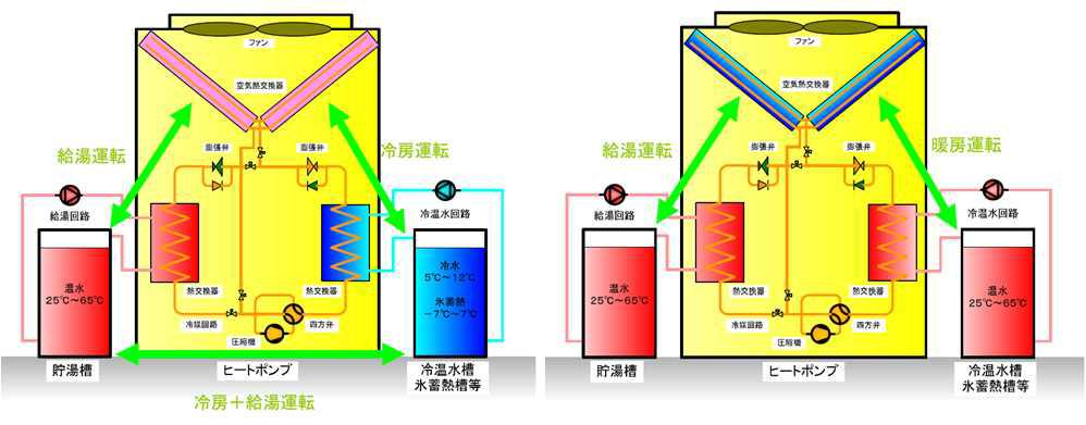 하이브리드 히트펌프의 응용시스템 (General heatpump co.)