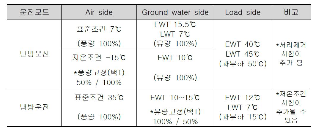 복합열원 히트펌프시스템 성능측정 조건(*제시 안)