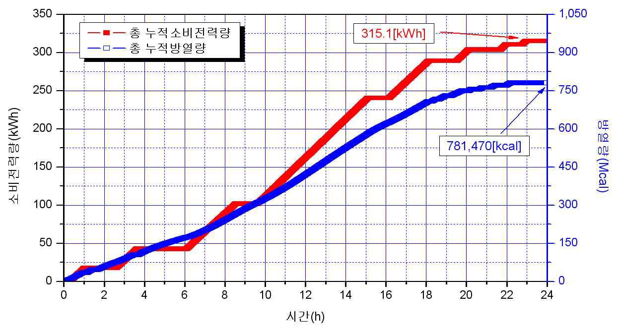 동시 냉방운전에 따른 총괄에너지이용효율 데이터 (‘14/08/13)