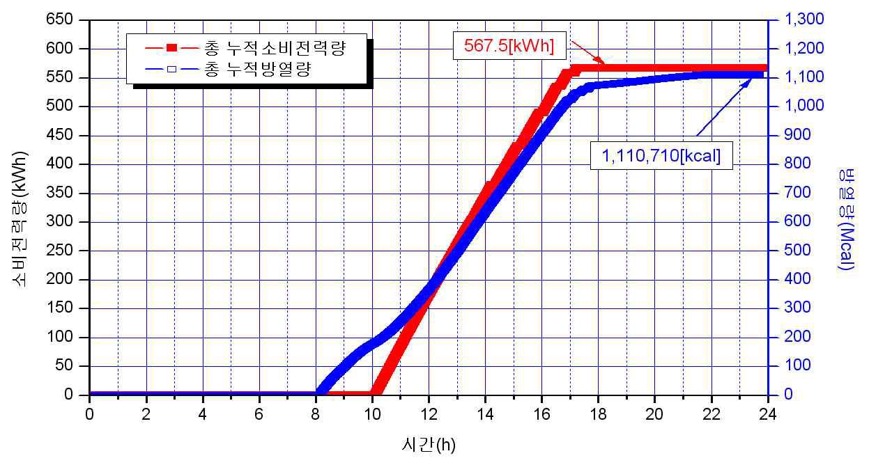 동시 냉방운전에 따른 총괄에너지이용효율 데이터 (‘14/10/02)