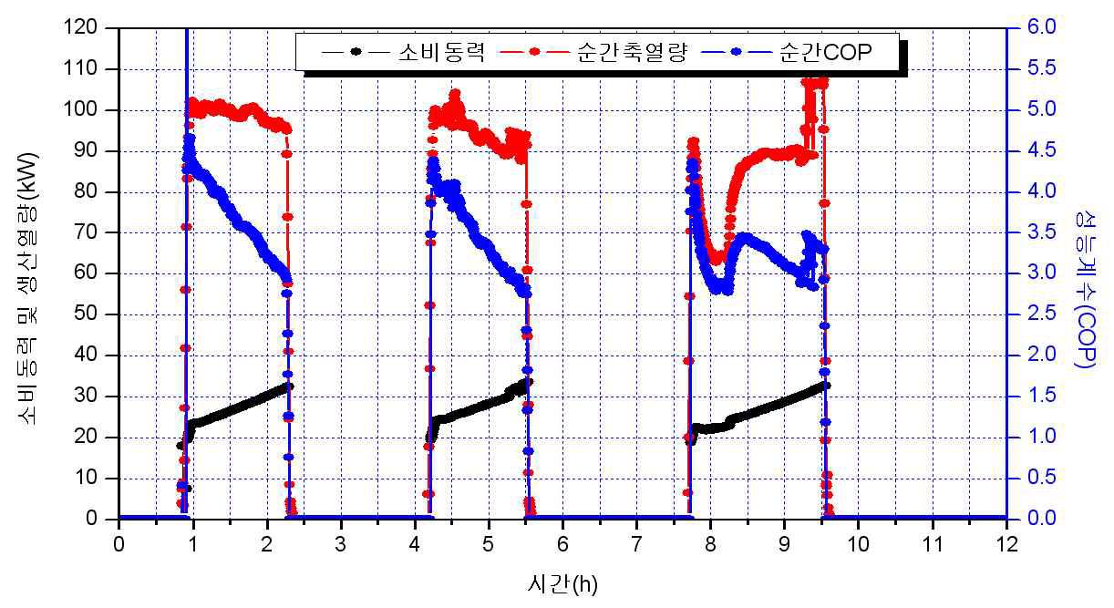 난방운전 성적계수 데이터 (‘14/11/14)