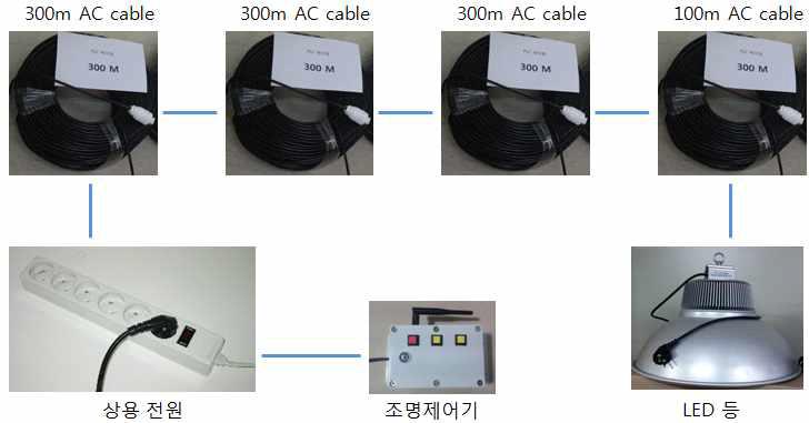 PLC 거리 측정 결선도