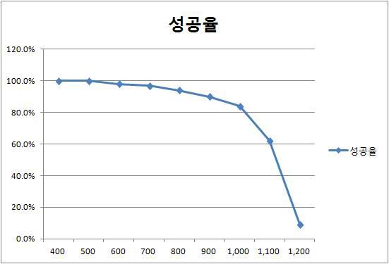 무선 통신 거리에 따른 수신 성공률 데이터