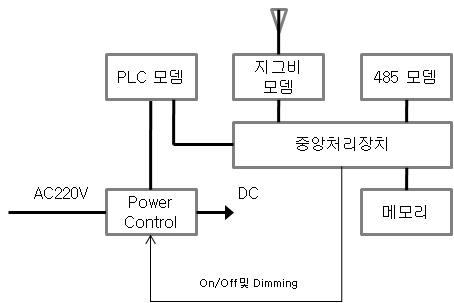 산업용 LED 통신 제어부 구성도