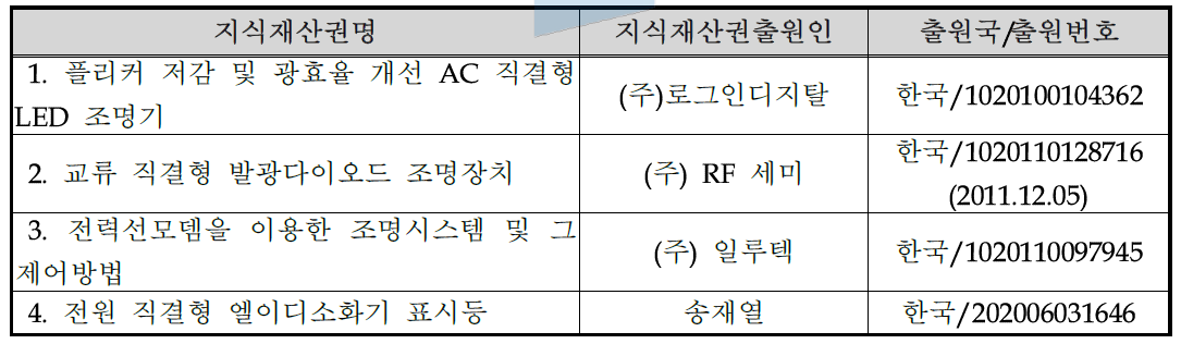 국내외 관련지식재산권 현황