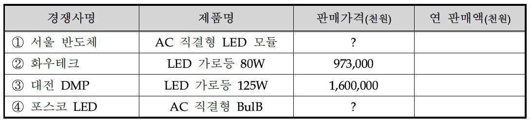 국내외 주요시장 경쟁사