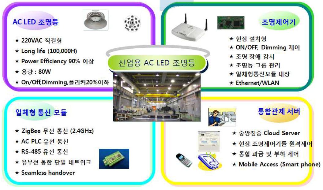 개발 시제품 및 규격