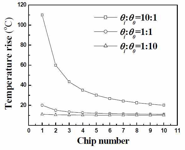 칩의 개수에 따른 온도 상승 그래프 인용