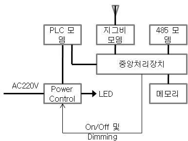 유무선 통합형 통신 설계안