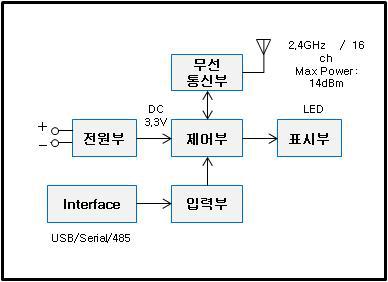 산업용 조명 시스템 콘트롤러 설계안