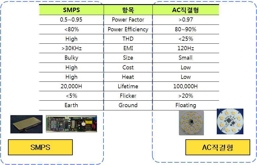 SMPS와 AC직결형 방식의 비교