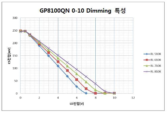 GP8100QN의 Linear Dimming 특성