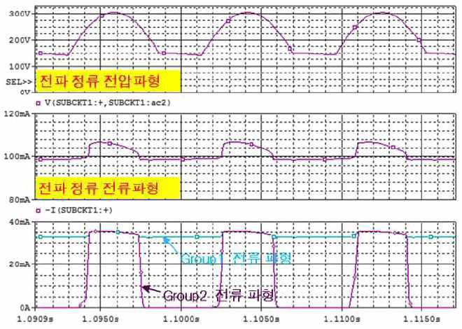 각 LED 그룹의 그룹별 전류 파형