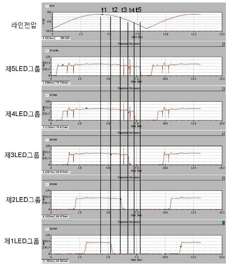 라인전압에 따른 각 LED그룹의 전류파형 타이밍도