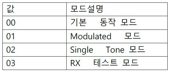 지그비 RF Mode