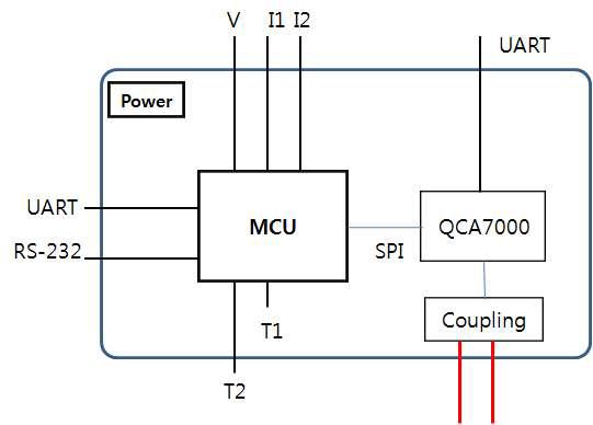 고신뢰성 AC PLC 모듈 시스템 구성도