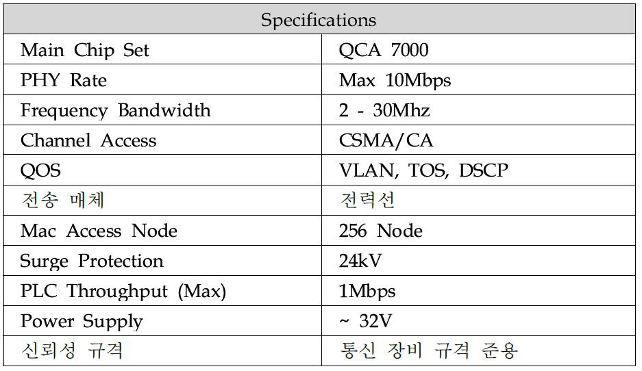 최종 구현된 고신뢰성 AC PLC 모듈의 규격