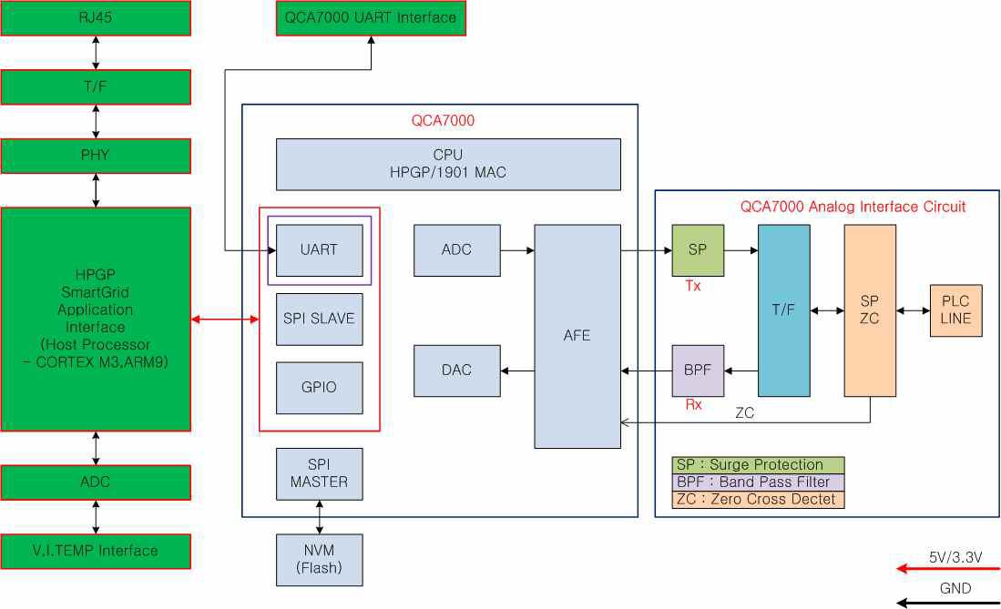 AC PLC 모뎀 상세 블록도