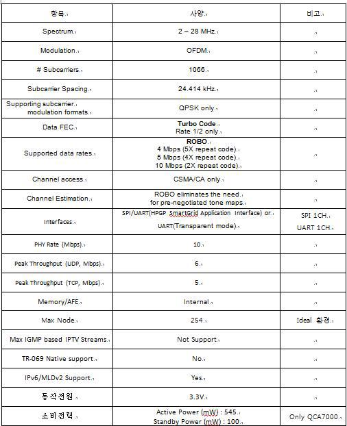 QCA7000 주요사양