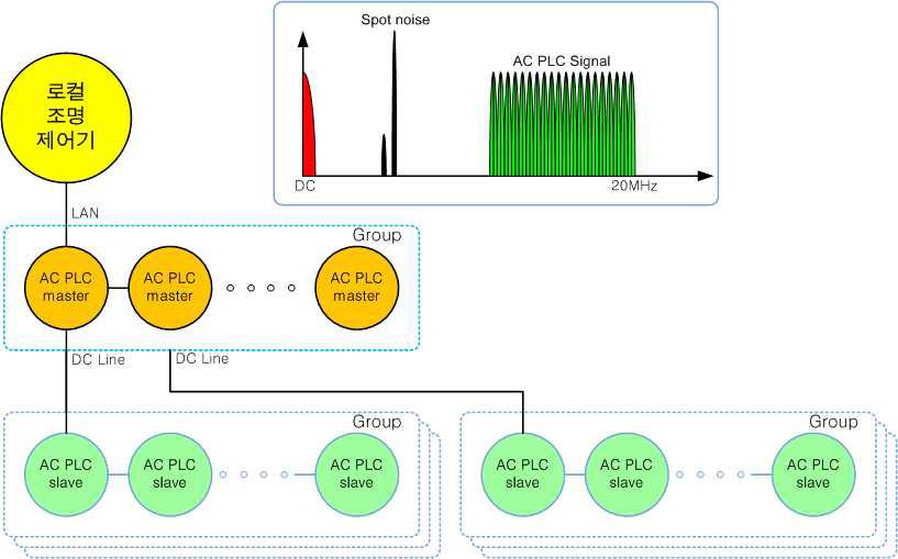 AC PLC 계층 구성도 (Master 및 Slave 계층 구조)