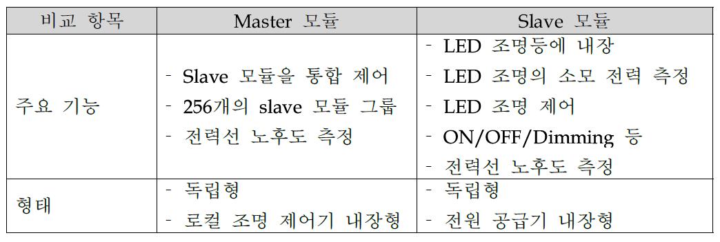 AC PLC Master 모둘과 Slave 모듈 기능 비교