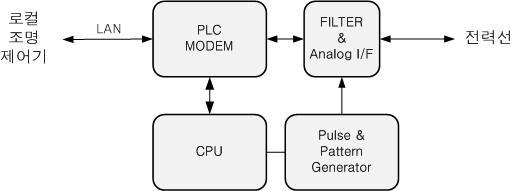 AC PLC Master 모듈 상세 블록도