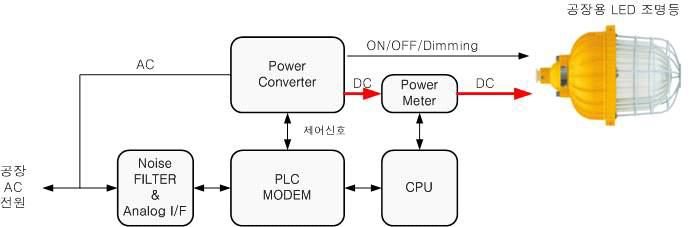 공장용 LED 조명 제어 AC PLC slave 모듈 세부 블록도