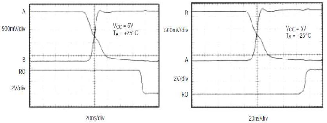 Receiver의 High/Low Propagation Delay Time